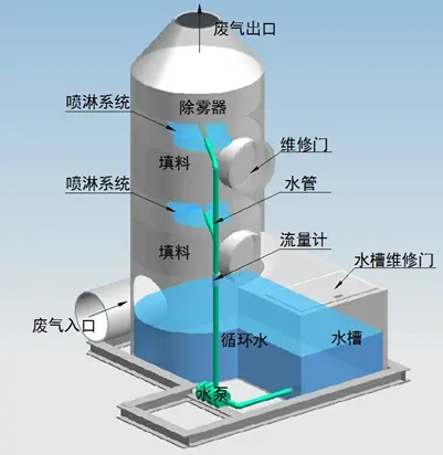 噴淋塔適合處理哪種廢氣？
